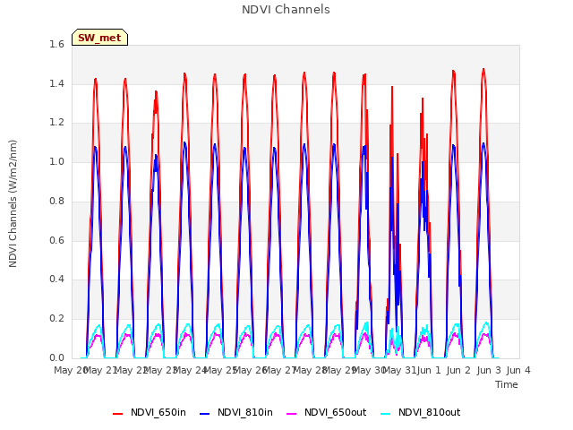 plot of NDVI Channels