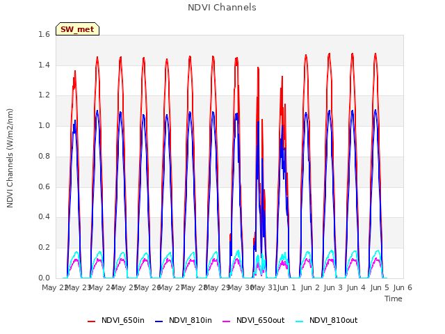 plot of NDVI Channels