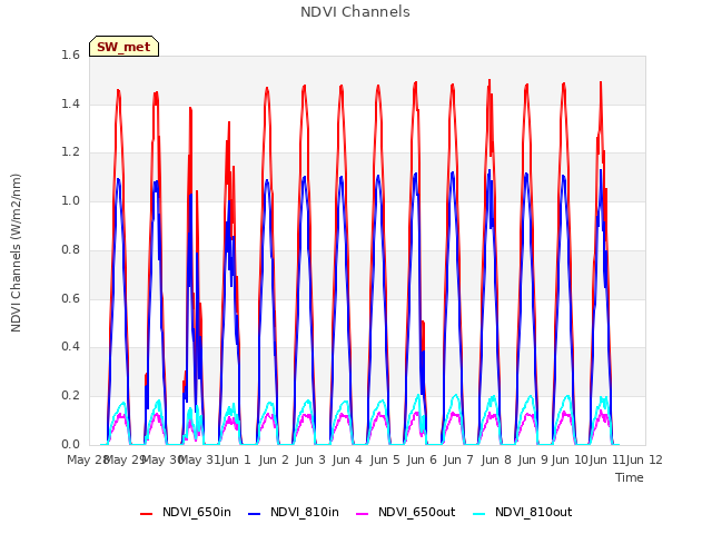 plot of NDVI Channels