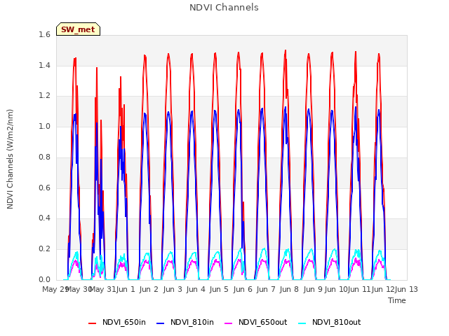 plot of NDVI Channels