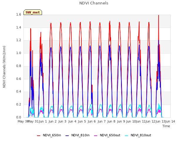 plot of NDVI Channels