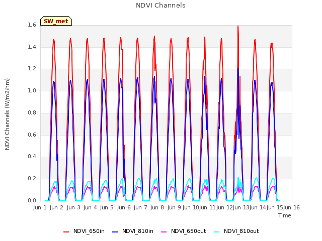 plot of NDVI Channels