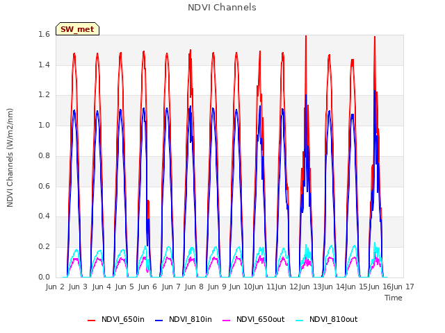 plot of NDVI Channels