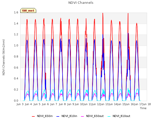 plot of NDVI Channels