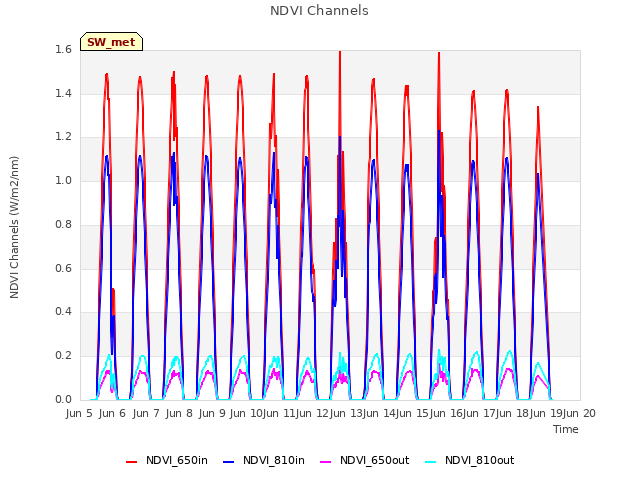 plot of NDVI Channels