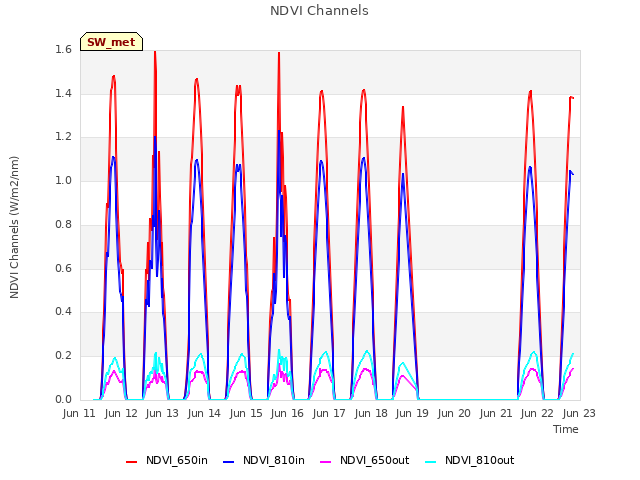 plot of NDVI Channels