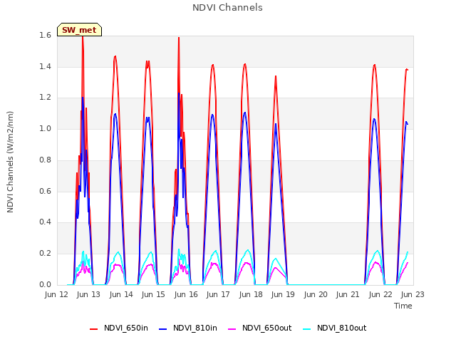 plot of NDVI Channels