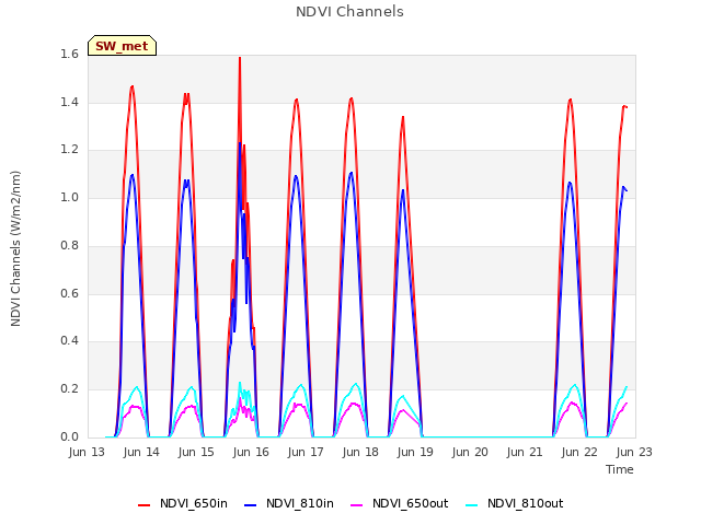 plot of NDVI Channels