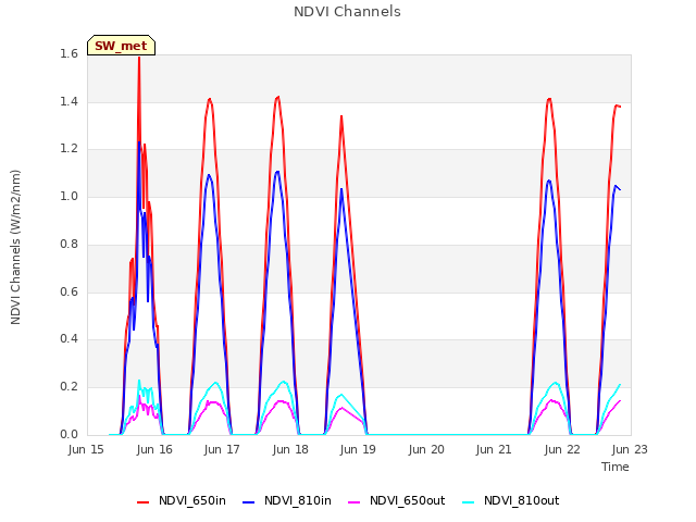 plot of NDVI Channels