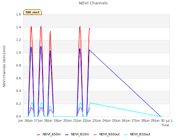 plot of NDVI Channels