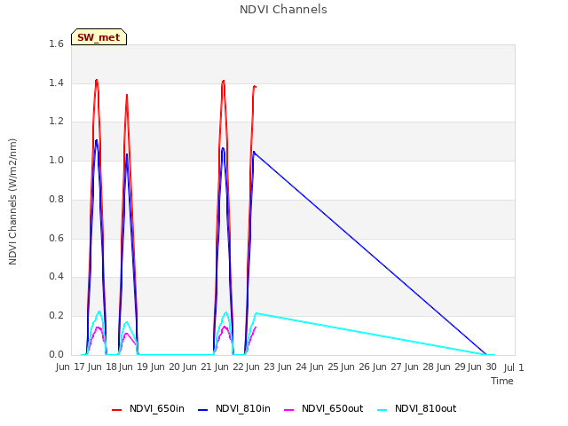 plot of NDVI Channels