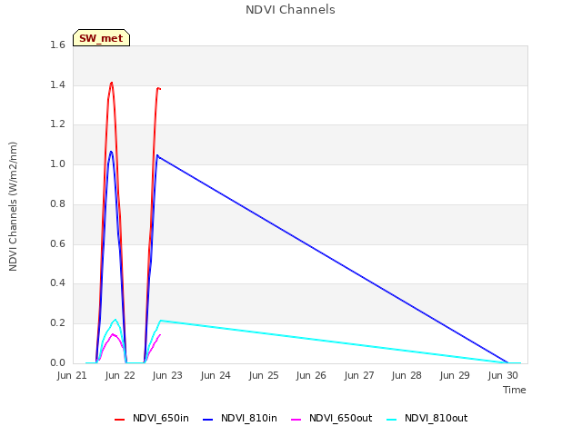 plot of NDVI Channels