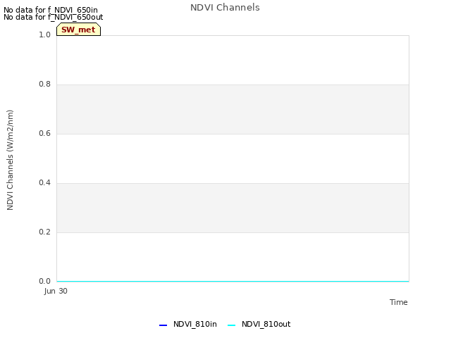 plot of NDVI Channels