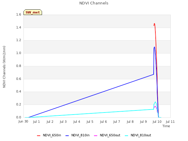 plot of NDVI Channels