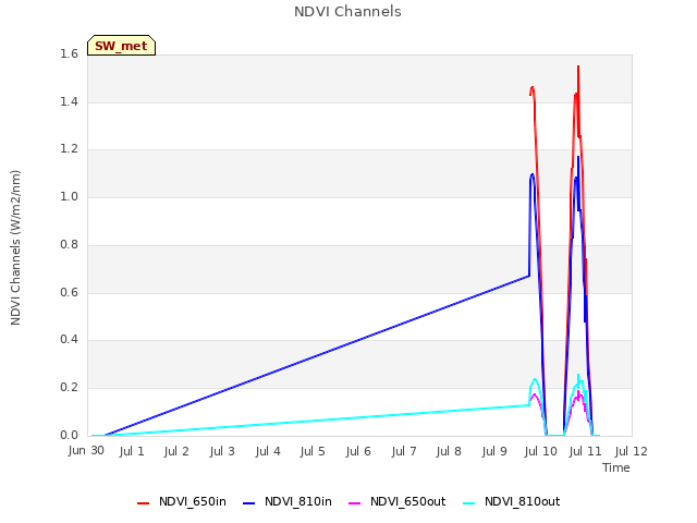 plot of NDVI Channels