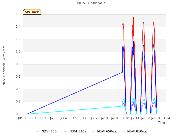 plot of NDVI Channels