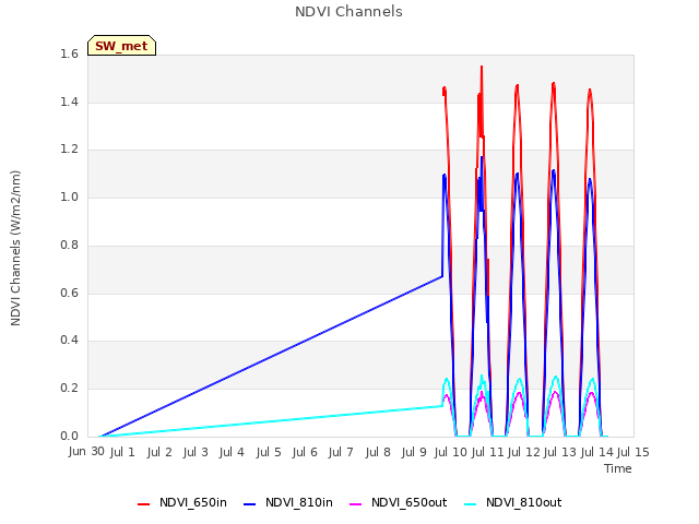 plot of NDVI Channels