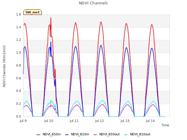 plot of NDVI Channels