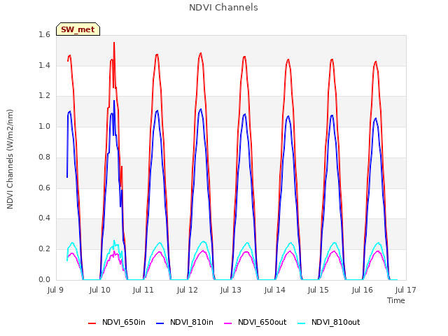 plot of NDVI Channels