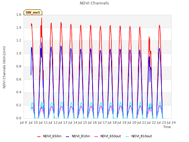 plot of NDVI Channels