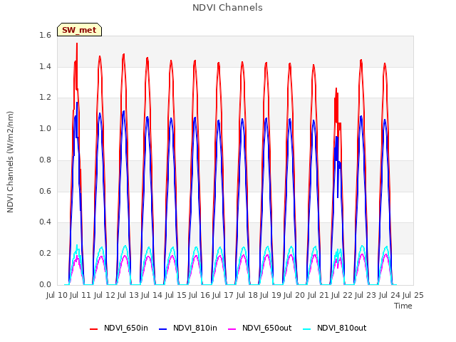 plot of NDVI Channels