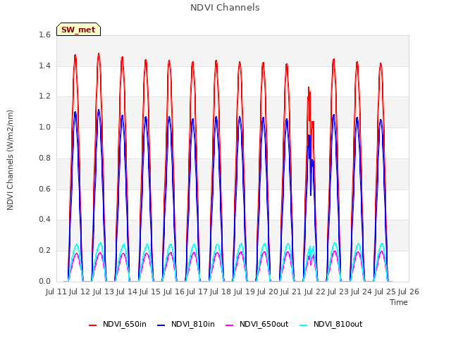 plot of NDVI Channels