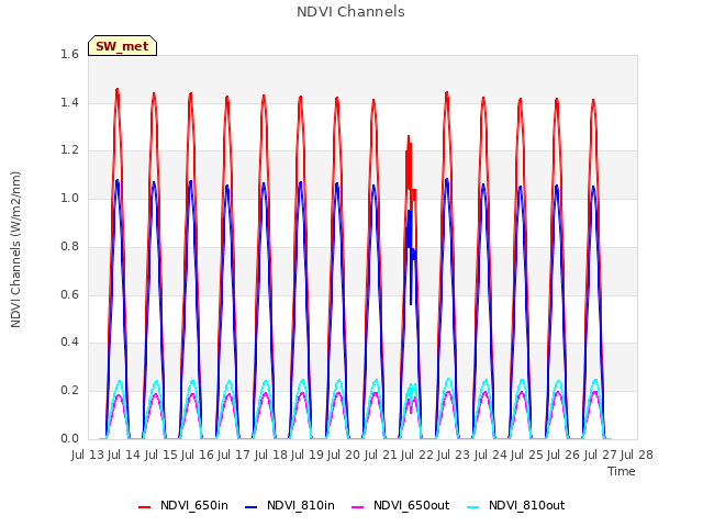 plot of NDVI Channels