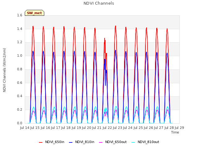 plot of NDVI Channels