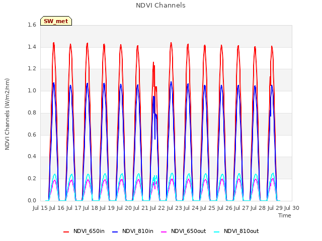 plot of NDVI Channels