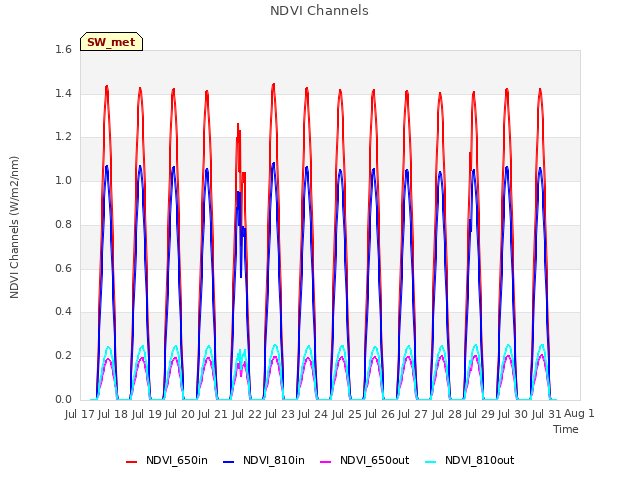 plot of NDVI Channels