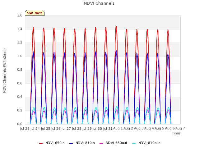 plot of NDVI Channels