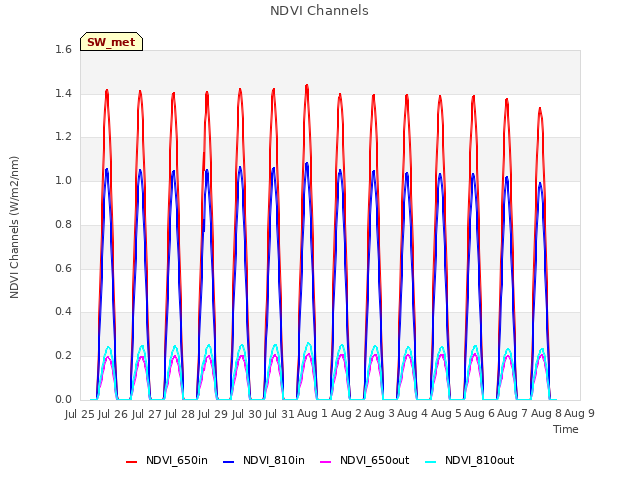 plot of NDVI Channels