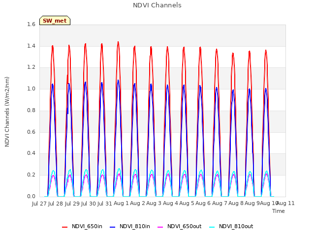 plot of NDVI Channels