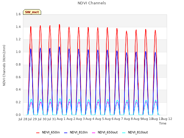 plot of NDVI Channels