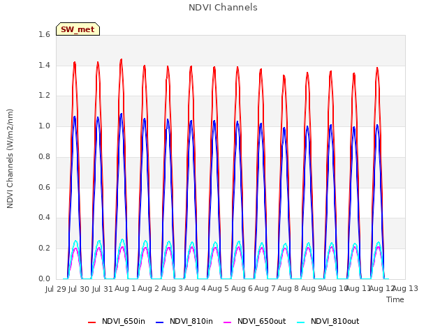 plot of NDVI Channels