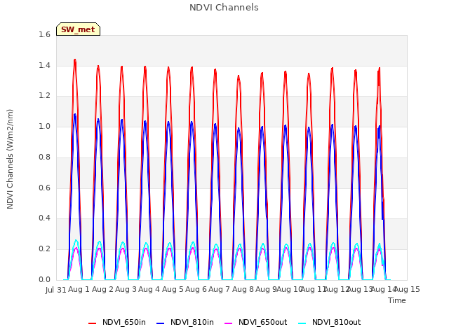 plot of NDVI Channels