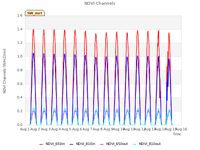 plot of NDVI Channels