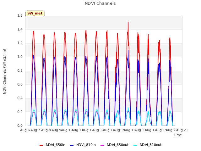 plot of NDVI Channels