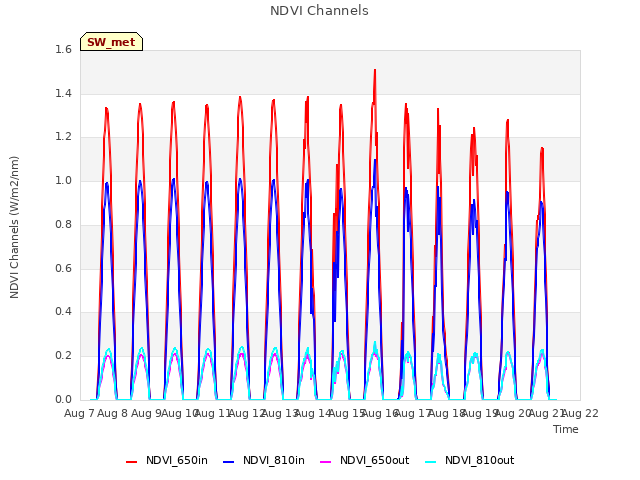 plot of NDVI Channels