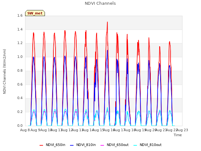 plot of NDVI Channels