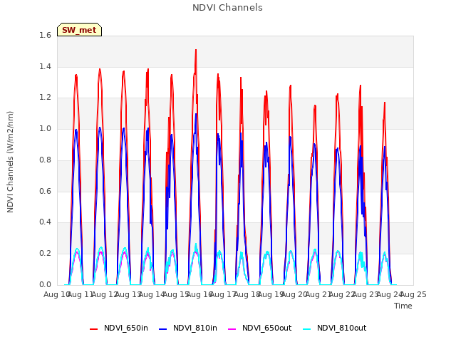 plot of NDVI Channels