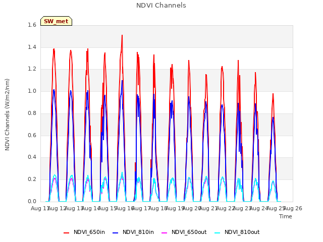 plot of NDVI Channels