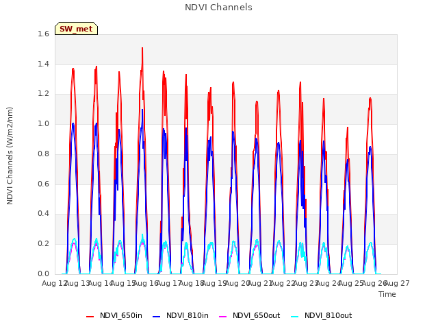 plot of NDVI Channels