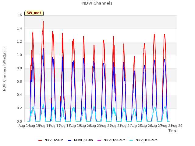 plot of NDVI Channels