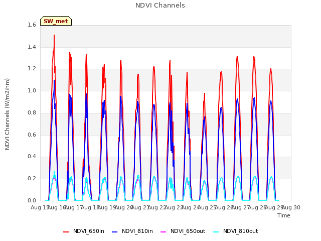 plot of NDVI Channels