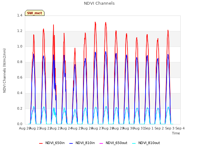 plot of NDVI Channels