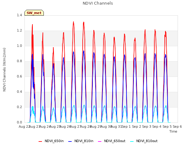 plot of NDVI Channels