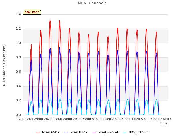 plot of NDVI Channels