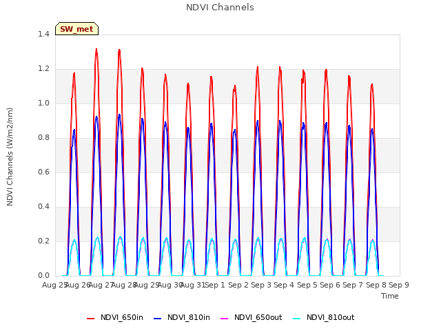 plot of NDVI Channels