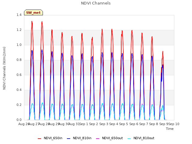 plot of NDVI Channels